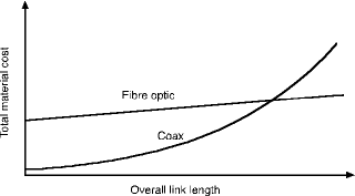 Figure 1. Cost comparison, fibre vs coax